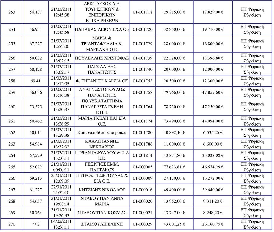 19:26:33 04/02/2011 13:56:11 ΑΡΙΣΤΑΡΧΟΣ Α.Ε. ΤΟΥΡΙΣΤΙΚΩΝ & ΕΜΠΟΡΙΚΩΝ ΕΠΙΧΕΙΡΗΣΕΩΝ 01-001718 29.715,00 17.829,00 ΠΑΠΑΒΑΣΙΛΕΙΟΥ Ε&Α ΟΕ 01-001720 32.850,00 19.710,00 ΜΑΡΙΑ & ΤΡΙΑΝΤΑΦΥΛΛΙΑ Κ. ΜΑΡΚΑΚΗ Ο.Ε. 01-001729 28.