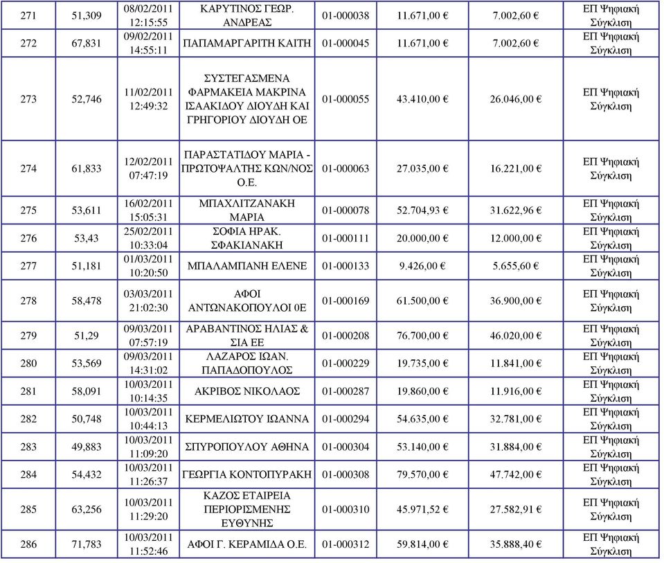 046,00 274 61,833 12/02/2011 07:47:19 ΠΑΡΑΣΤΑΤΙΔΟΥ ΜΑΡΙΑ - ΠΡΩΤΟΨΑΛΤΗΣ ΚΩΝ/ΝΟΣ Ο.Ε. 01-000063 27.035,00 16.