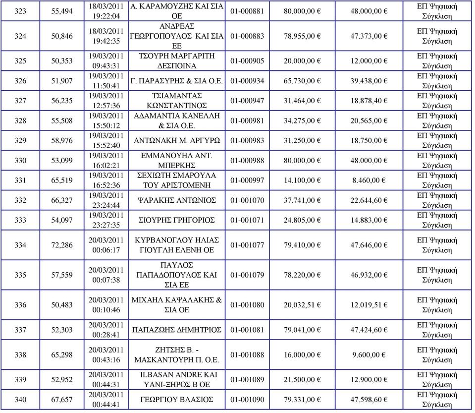 000,00 Γ. ΠΑΡΑΣΥΡΗΣ & ΣΙΑ Ο.Ε. 01-000934 65.730,00 39.438,00 ΤΣΙΑΜΑΝΤΑΣ ΚΩΝΣΤΑΝΤΙΝΟΣ ΑΔΑΜΑΝΤΙΑ ΚΑΝΕΛΛΗ & ΣΙΑ Ο.Ε. 01-000947 31.464,00 18.878,40 01-000981 34.275,00 20.565,00 ΑΝΤΩΝΑΚΗ Μ.