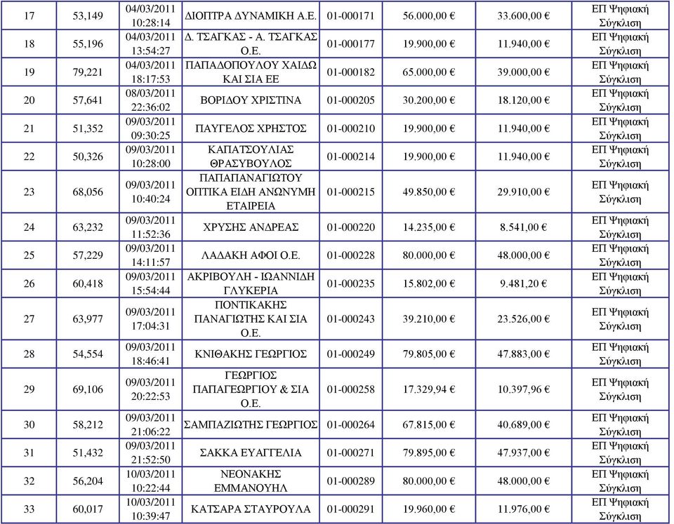 01-000171 56.000,00 33.600,00 Δ. ΤΣΑΓΚΑΣ - Α. ΤΣΑΓΚΑΣ Ο.Ε. ΠΑΠΑΔΟΠΟΥΛΟΥ ΧΑΙΔΩ ΚΑΙ ΣΙΑ ΕΕ 01-000177 19.900,00 11.940,00 01-000182 65.000,00 39.000,00 ΒΟΡΙΔΟΥ ΧΡΙΣΤΙΝΑ 01-000205 30.200,00 18.