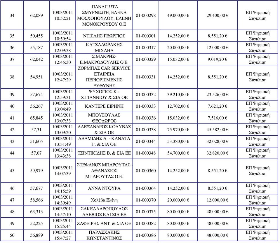 ΝΤΙΣΛΗΣ ΓΕΩΡΓΙΟΣ 01-000301 14.252,00 8.551,20 ΚΑΤΣΑΔΩΡΑΚΗΣ ΜΙΧΑΗΛ Σ.ΜΑΚΡΗΣ- Ε.ΜΑΚΡΟΔΟΥΛΗΣ Ο.Ε. ΖΟΡΜΠΑΣ CAR SERVICE ΕΤΑΙΡΕΙΑ ΠΕΡΙΟΡΙΣΜΕΝΗΣ ΕΥΘΥΝΗΣ ΨΥΧΟΓΙΟΣ Κ.- Χ.ΓΙΑΝΝΙΟΥ & ΣΙΑ ΟΕ 01-000317 20.