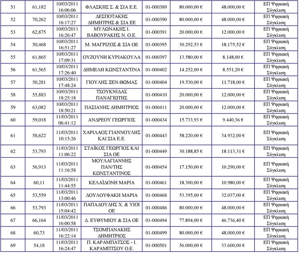 292,53 18.175,52 ΟΥΖΟΥΝΗ ΚΥΡΙΑΚΟΥΛΑ 01-000397 13.580,00 8.148,00 ΔΗΜΕΛΗ ΚΩΝΣΤΑΝΤΙΝΑ 01-000402 14.252,00 8.551,20 ΓΙΟΥΛΗΣ ΞΕΝ.ΘΩΜΑΣ 01-000404 19.530,00 11.718,00 ΤΣΟΥΚΝΙΔΑΣ ΠΑΝΑΓΙΩΤΗΣ 01-000410 20.