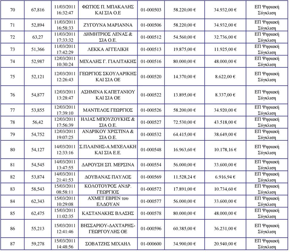 000,00 75 52,121 12/03/2011 12:26:43 ΓΕΩΡΓΙΟΣ ΣΚΟΥΛΑΡΙΚΗΣ ΚΑΙ ΣΙΑ ΟΕ 01-000520 14.370,00 8.622,00 76 54,877 12/03/2011 13:28:47 ΑΣΗΜΙΝΑ ΚΑΠΕΤΑΝΙΟΥ ΚΑΙ ΣΙΑ ΟΕ 01-000522 13.895,00 8.