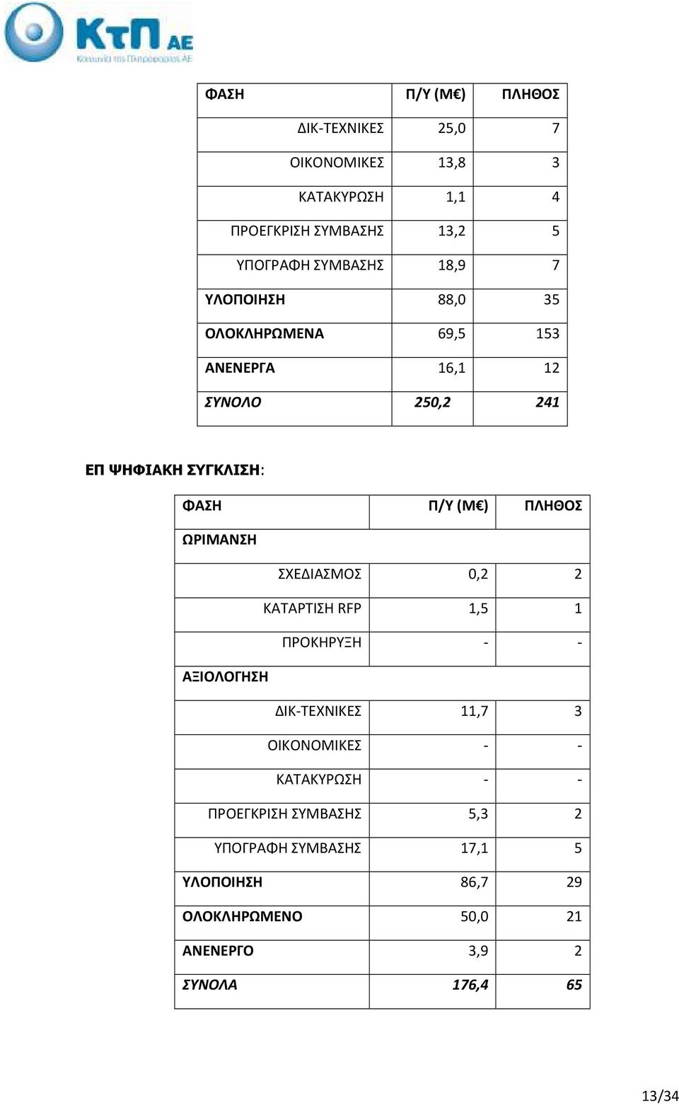 ΩΡΙΜΑΝΣΗ ΣΧΕΔΙΑΣΜΟΣ 0,2 2 ΚΑΤΑΡΤΙΣΗ RFP 1,5 1 ΠΡΟΚΗΡΥΞΗ - - ΑΞΙΟΛΟΓΗΣΗ ΔΙΚ-ΤΕΧΝΙΚΕΣ 11,7 3 ΟΙΚΟΝΟΜΙΚΕΣ - - ΚΑΤΑΚΥΡΩΣΗ - -