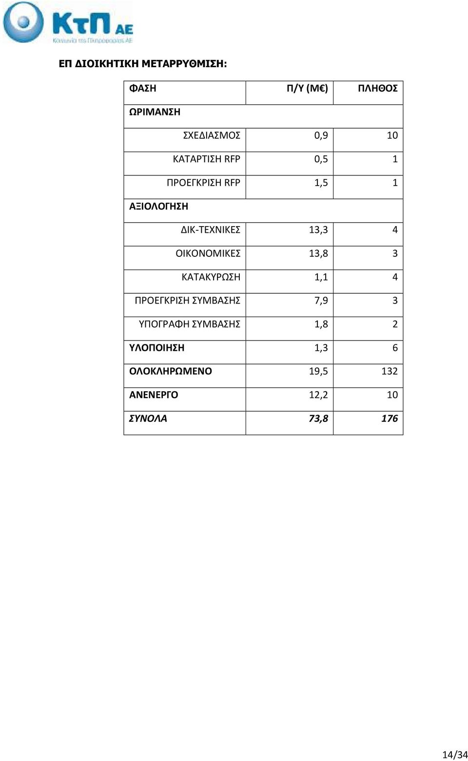 ΟΙΚΟΝΟΜΙΚΕΣ 13,8 3 ΚΑΤΑΚΥΡΩΣΗ 1,1 4 ΠΡΟΕΓΚΡΙΣΗ ΣΥΜΒΑΣΗΣ 7,9 3 ΥΠΟΓΡΑΦΗ