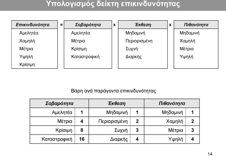 Διαρκής Υψηλή Κρίσιμη Βάρη ανά παράγοντα επικινδυνότητας Σοβαρότητα Έκθεση Πιθανότητα Αμελητέα 1