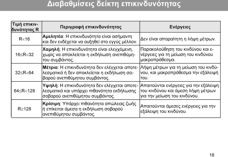 Μέτρια: Η επικινδυνότητα δεν ελέγχεται αποτελεσματικά ή δεν αποκλείεται η εκδήλωση σοβαρού ανεπιθύμητου συμβάντος.