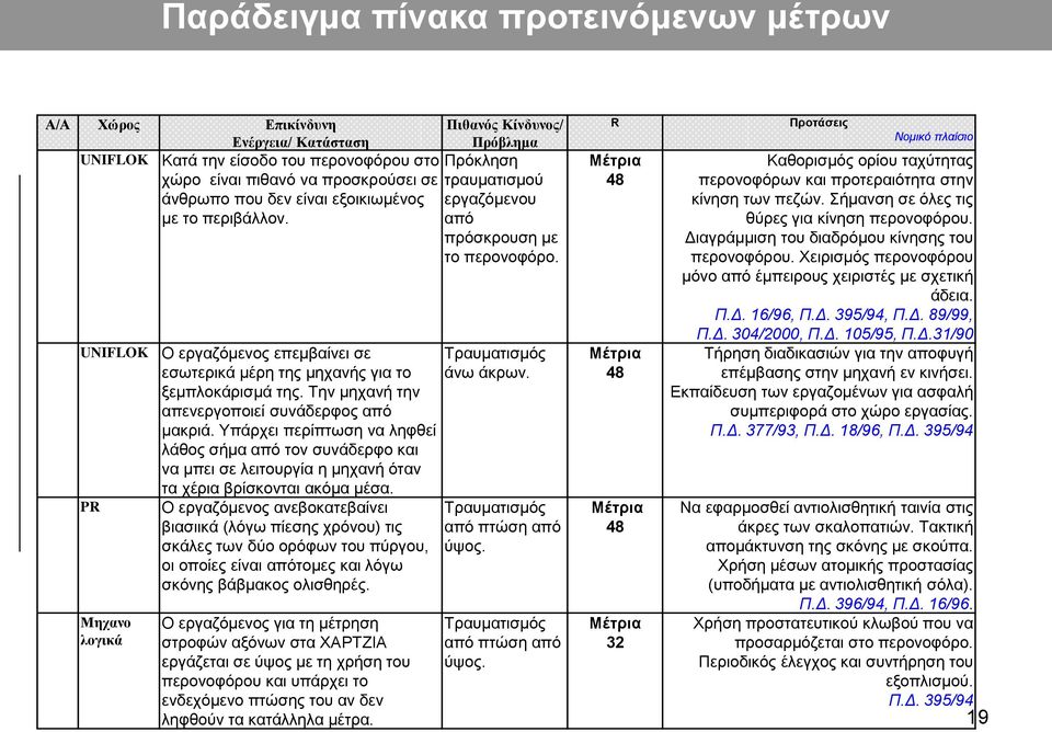 Την μηχανή την απενεργοποιεί συνάδερφος από μακριά. Υπάρχει περίπτωση να ληφθεί λάθος σήμα από τον συνάδερφο και να μπει σε λειτουργία η μηχανή όταν τα χέρια βρίσκονται ακόμα μέσα.