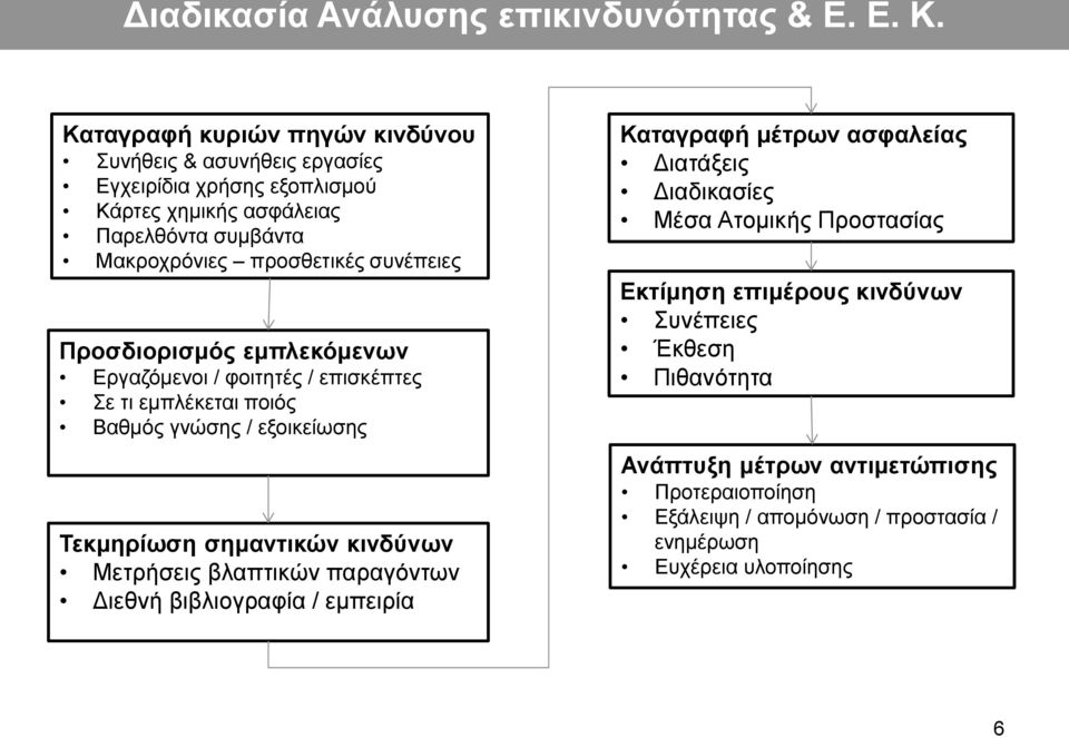 συνέπειες Προσδιορισμός εμπλεκόμενων Εργαζόμενοι / φοιτητές / επισκέπτες Σε τι εμπλέκεται ποιός Βαθμός γνώσης / εξοικείωσης Τεκμηρίωση σημαντικών κινδύνων Μετρήσεις