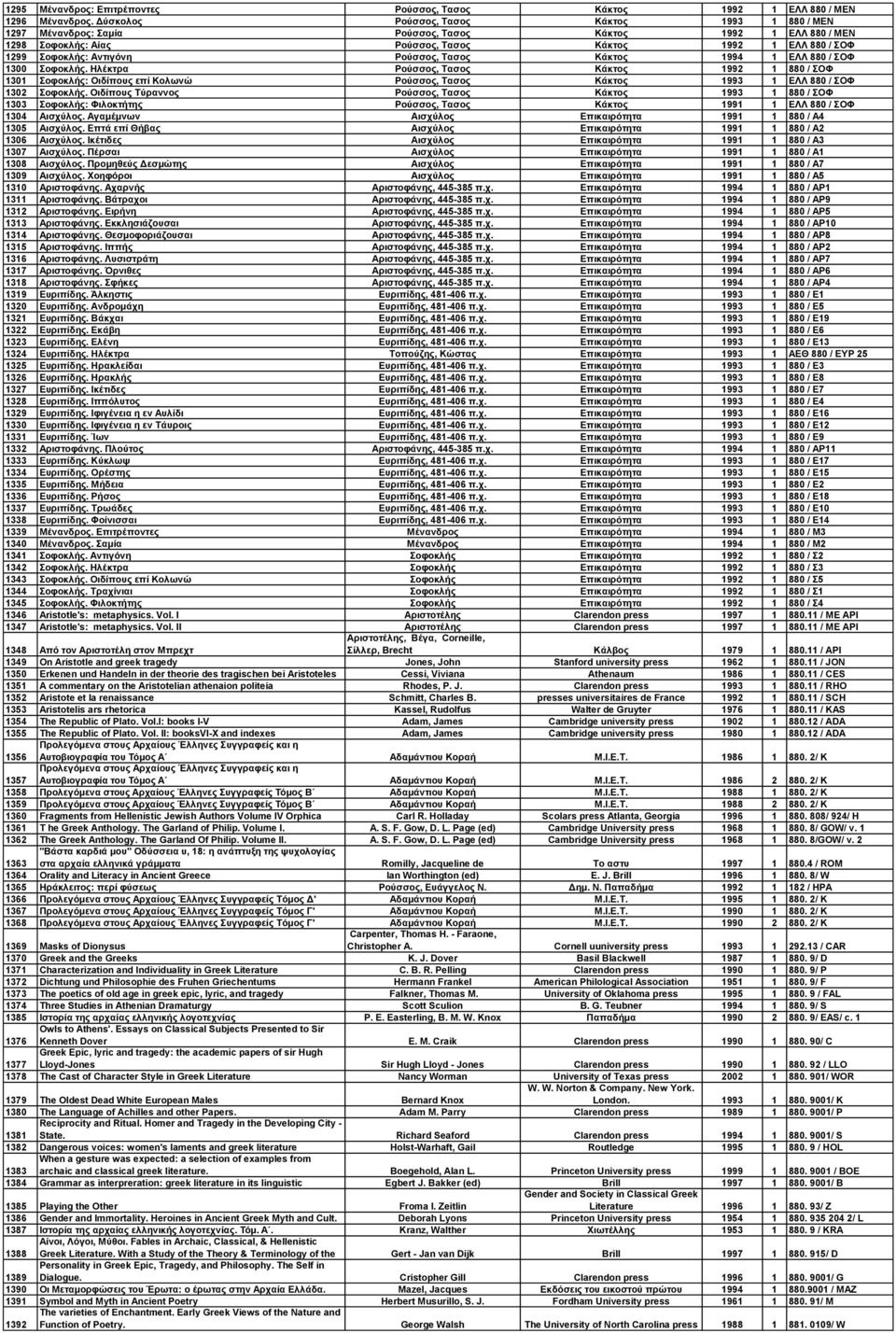 Ρούσσος, Τασος Κάκτος 1994 1 ΕΛΛ 880 / ΣΟΦ 1300 Σοφοκλής. Ηλέκτρα Ρούσσος, Τασος Κάκτος 1992 1 880 / ΣΟΦ 1301 Σοφοκλής: Οιδίπους επί Κολωνώ Ρούσσος, Τασος Κάκτος 1993 1 ΕΛΛ 880 / ΣΟΦ 1302 Σοφοκλής.