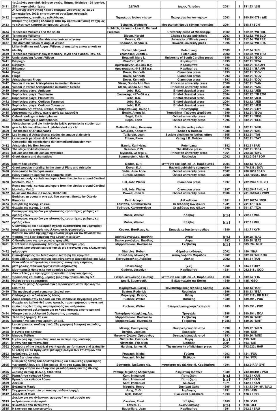 νήσων 2003 1 889.891079 / ΔΙΕ O433 Ιστορία της αρχαίας Ελλάδας: από την κρητομυκηναϊκή εποχή ως το τέλος των κλασσικών χρόνων. 2η εκδ. Schuller, Wolfgang Μορφωτικό ιδρυμα εθνικής τραπεζης 2001 1 938.