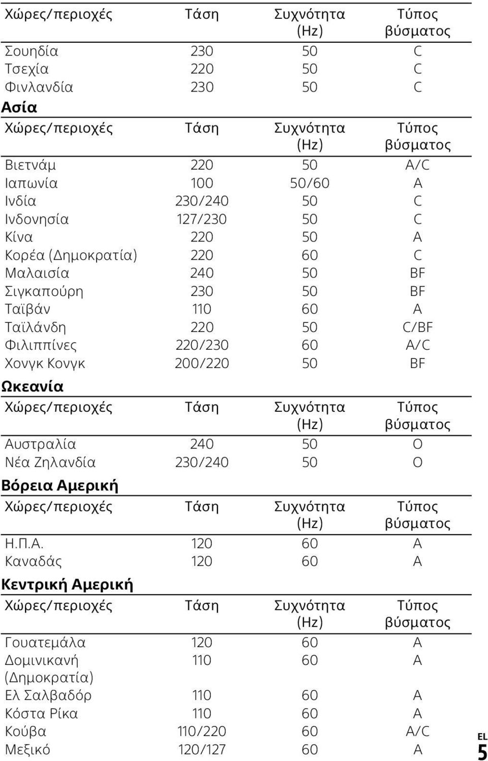 Σιγκαπούρη 230 50 BF Ταϊβάν 110 60 A Ταϊλάνδη 220 50 C/BF Φιλιππίνες 220/230 60 A/C Χονγκ Κονγκ 200/220 50 BF Τύπος βύσματος Αυ