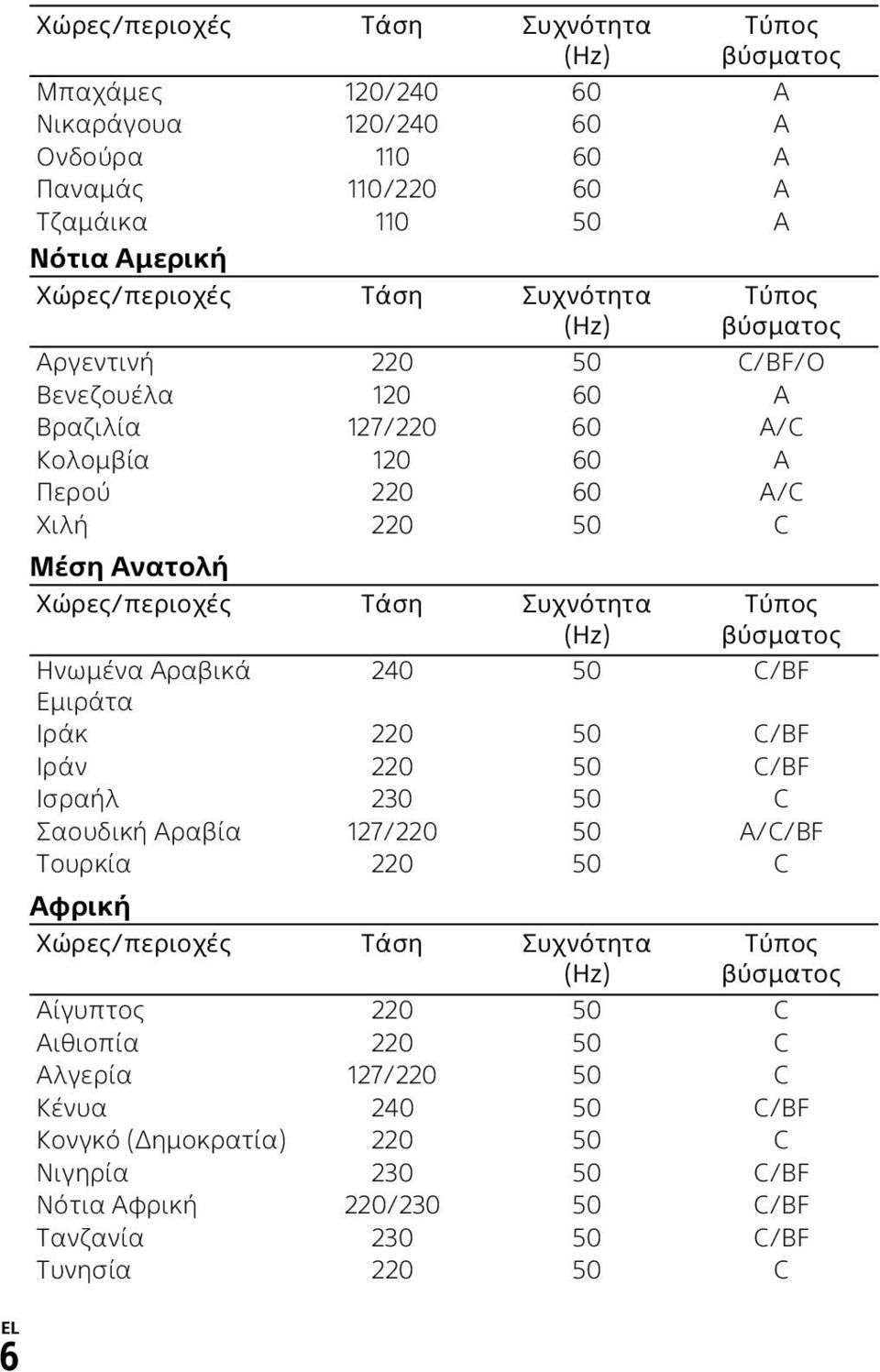 Αφρική Χώρες/περιοχές Τάση Συχνότητα (Hz) Τύπος βύσματος Τύπος βύσματος Αργεντινή 220 50 C/BF/O Βενεζουέλα 120 60 A Βραζιλία 127/220 60 A/C Κολομβία 120 60 A Περού 220 60 A/C Χιλή 220 50 C Τύπος