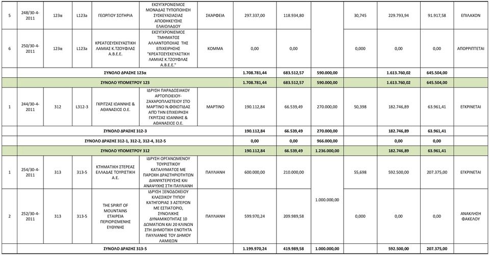 504,00 ΣΥΝΟΛΟ ΥΠΟΜΕΤΡΟΥ 3.708.78,44 683.5,57 590.000,00.63.760,0 645.504,00 44/30-4- 3 L3-3 ΓΚΡΙΤΖΑΣ ΙΩΑΝΝΗΣ & ΑΘΑΝΑΣΙΟΣ Ο.Ε. ΙΔΡΥΣΗ ΠΑΡΑΔΟΣΙΑΚΟΥ ΑΡΤΟΠΟΙΕΙΟΥ- ΖΑΧΑΡΟΠΛΑΣΤΕΙΟΥ ΣΤΟ ΜΑΡΤΙΝΟ Ν.