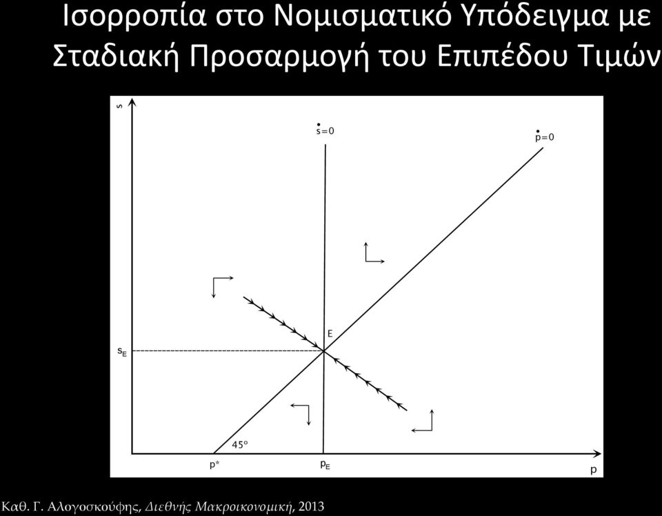 Προσαρμογή του Επιπέδου