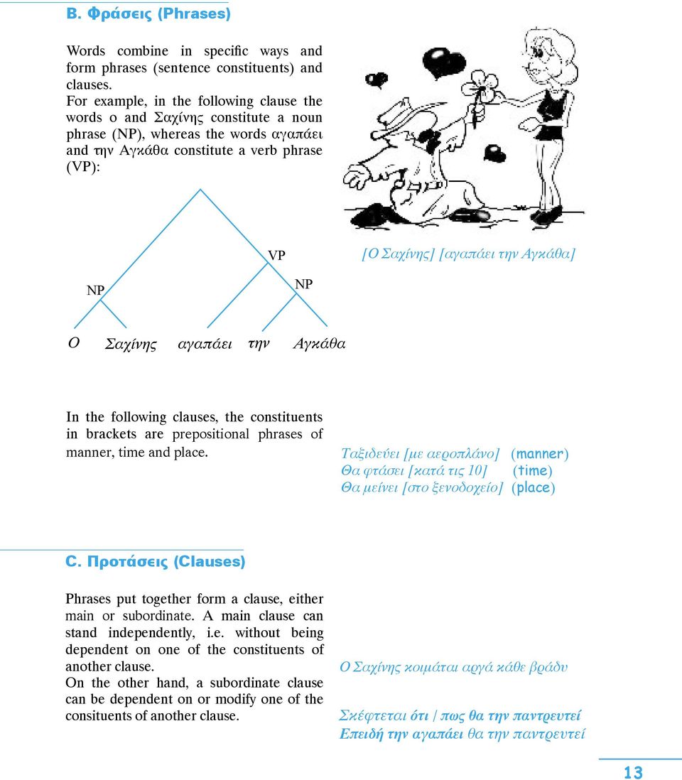 NP NP Ο Σαχίνης αγαπάει την Αγκάθα In the following clauses, the constituents in brackets are prepositional phrases of manner, time and place.