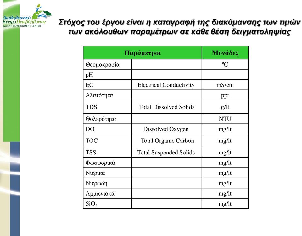 TDS Total Dissolved Solids g/lt Θολερότητα NTU DO Dissolved Oxygen mg/lt TOC Total Organic Carbon