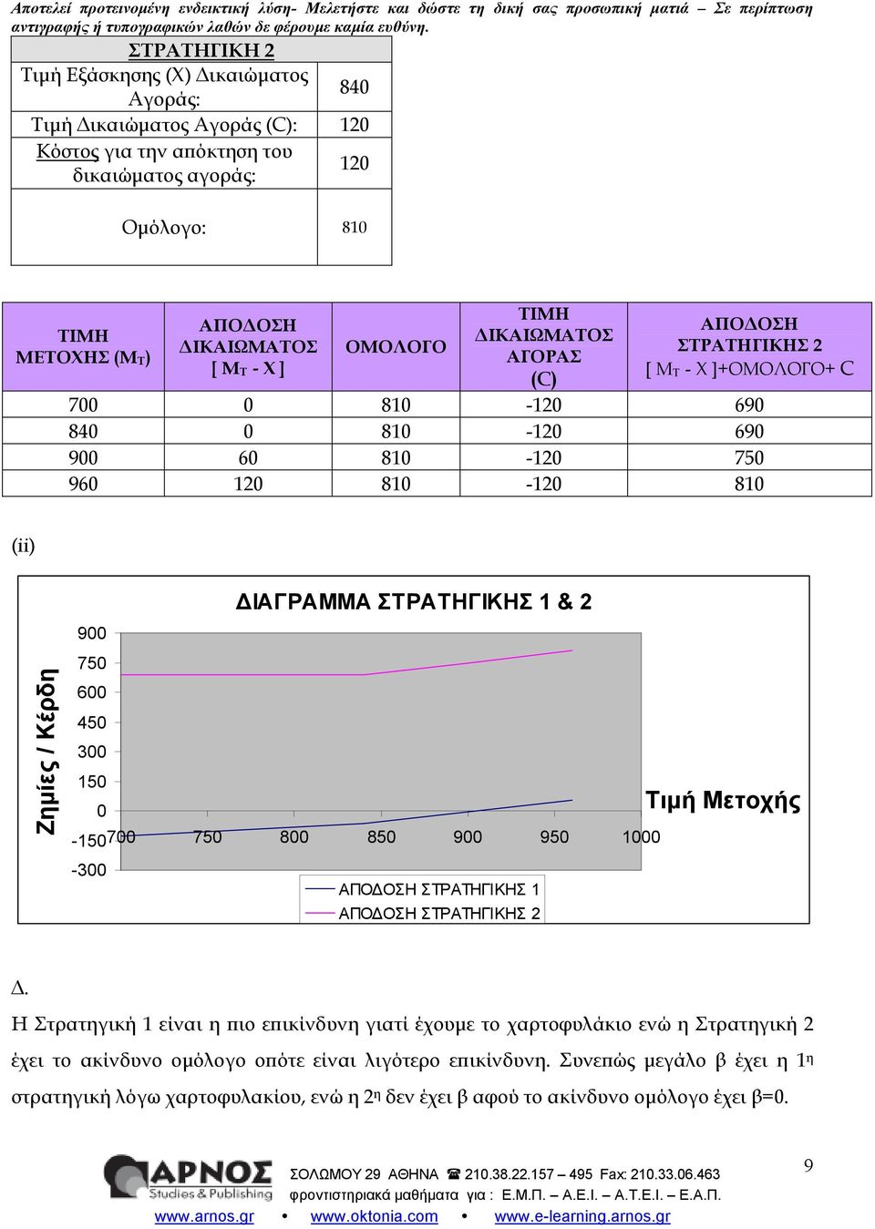 ΣΤΡΑΤΗΓΙΚΗΣ 2 [ M T - Χ ]+ΟΜΟΛΟΓΟ+ C 7 81-12 69 84 81-12 69 9 6 81-12 75 96 12 81-12 81 (ii) Ζηµίες / Κέρδη 9 75 6 45 3 15 ΙΑΓΡΑΜΜΑ ΣΤΡΑΤΗΓΙΚΗΣ 1 & 2 Τιµή Μετοχής -157 75 8 85 9 95 1-3 ΑΠΟ ΟΣΗ