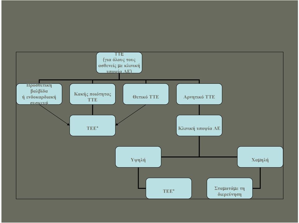 ποιότητας ΤΤΕ Θετικό ΤΤΕ Αρνητικό ΤΤΕ ΤΕΕ* Κλινική