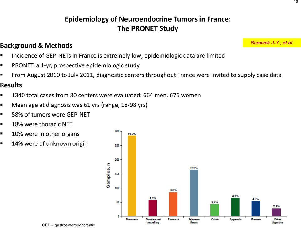 were evaluated: 664 men, 676 women Mean age at diagnosis was 61 yrs (range, 18-98 yrs) 58% of tumors were GEP-NET 18% were thoracic NET 10% were in