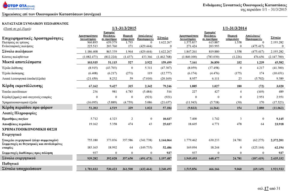 υπηρεσιών Απαλείψεις/ Προσαρμογές Επιχειρηματικές Δραστηριότητες Σύνολο Σύνολο Πωλήσεις σε τρίτους 960.895 659.579 1.793 0 1.622.267 1.575.837 615.887 1.558 0 2.193.282 Ενδοεταιρικές πωλήσεις 225.