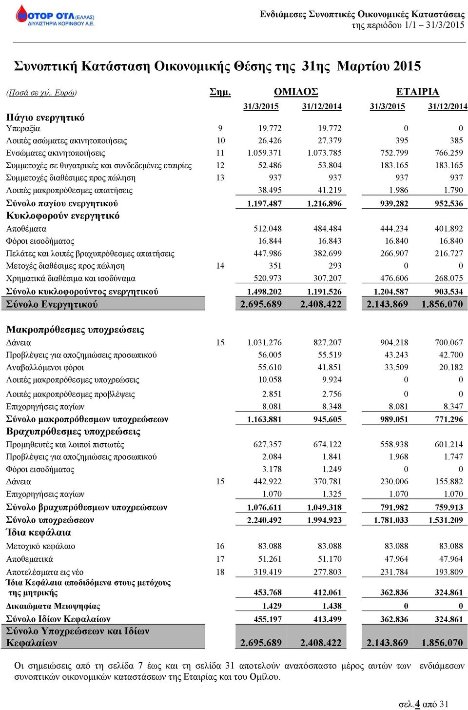 804 183.165 183.165 Συμμετοχές διαθέσιμες προς πώληση 13 937 937 937 937 Λοιπές μακροπρόθεσμες απαιτήσεις 38.495 41.219 1.986 1.790 Σύνολο παγίου ενεργητικού 1.197.487 1.216.896 939.282 952.