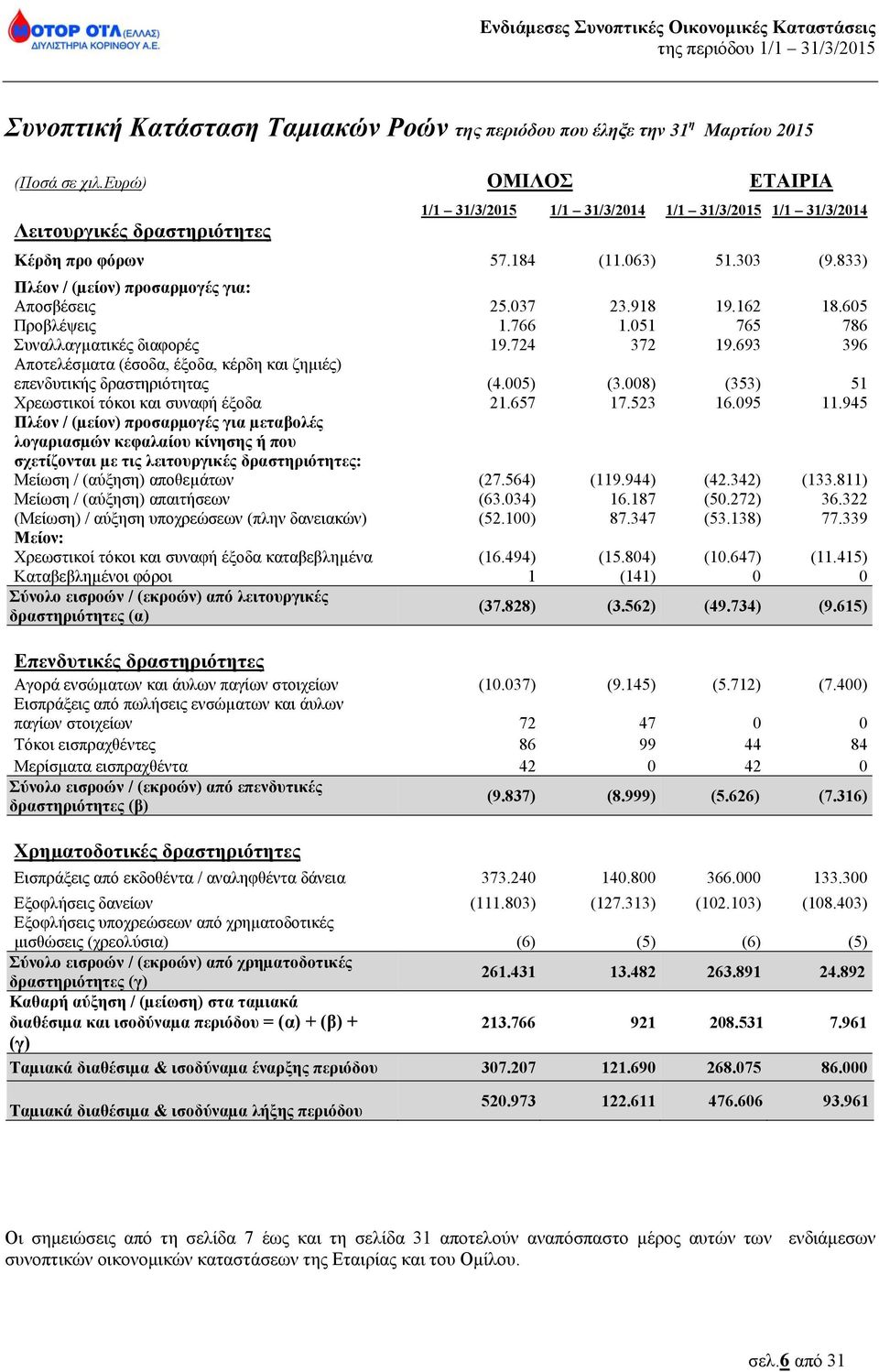 037 23.918 19.162 18.605 Προβλέψεις 1.766 1.051 765 786 Συναλλαγµατικές διαφορές 19.724 372 19.693 396 Αποτελέσματα (έσοδα, έξοδα, κέρδη και ζηµιές) επενδυτικής δραστηριότητας (4.005) (3.