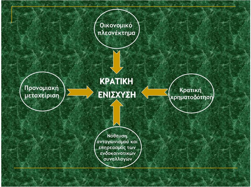 χρηματοδότηση Νόθευση ανταγωνισμού