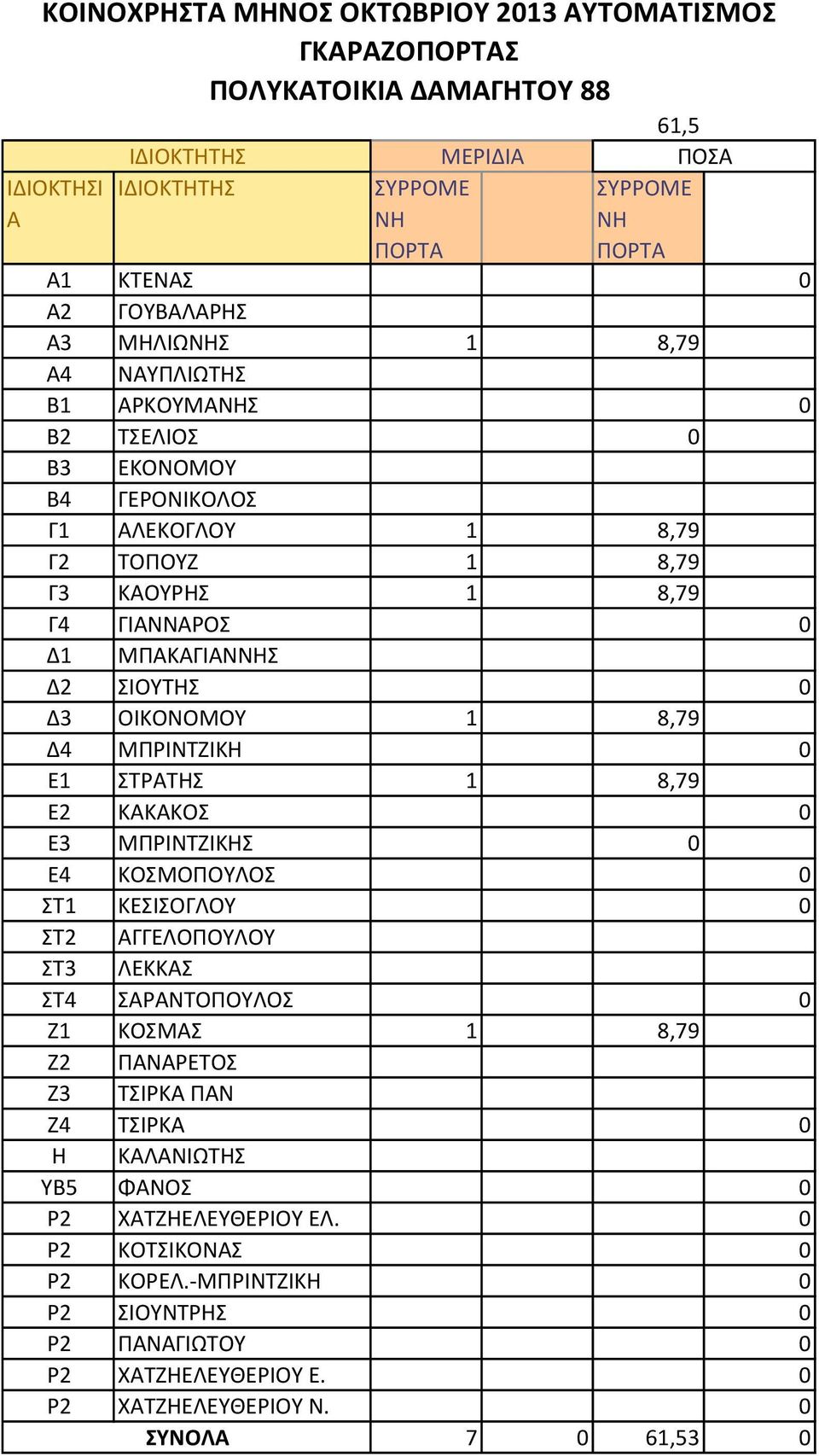 8,79 Δ4 ΜΠΡΙΝΤΖΙΚΗ 0 Ε1 ΣΤΡΑΤΗΣ 1 8,79 Ε2 ΚΑΚΑΚΣ 0 Ε3 ΜΠΡΙΝΤΖΙΚΗΣ 0 Ε4 ΚΣΜΠΥΛΣ 0 ΣΤ1 ΚΕΣΙΣΓΛΥ 0 ΣΤ2 ΑΓΓΕΛΠΥΛΥ ΣΤ3 ΛΕΚΚΑΣ ΣΤ4 ΣΑΡΑΝΤΠΥΛΣ 0 Ζ1 ΚΣΜΑΣ 1 8,79 Ζ2 ΠΑΝΑΡΕΤΣ Ζ3 ΤΣΙΡΚΑ ΠΑΝ Ζ4