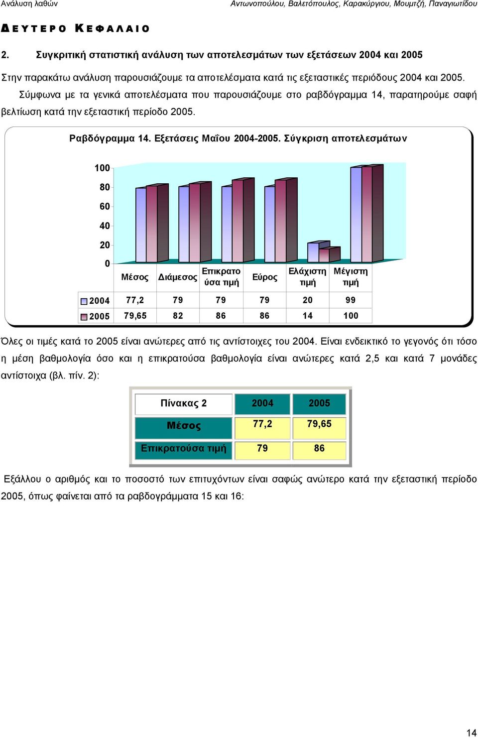 Σύγκριση αποτελεσμάτων 100 80 60 40 20 0 Μέσος Διάμεσος Επικρατο ύσα τιμή Εύρος Ελάχιστη τιμή Μέγιστη τιμή 2004 77,2 79 79 79 20 99 2005 79,65 82 86 86 14 100 Όλες οι τιμές κατά το 2005 είναι