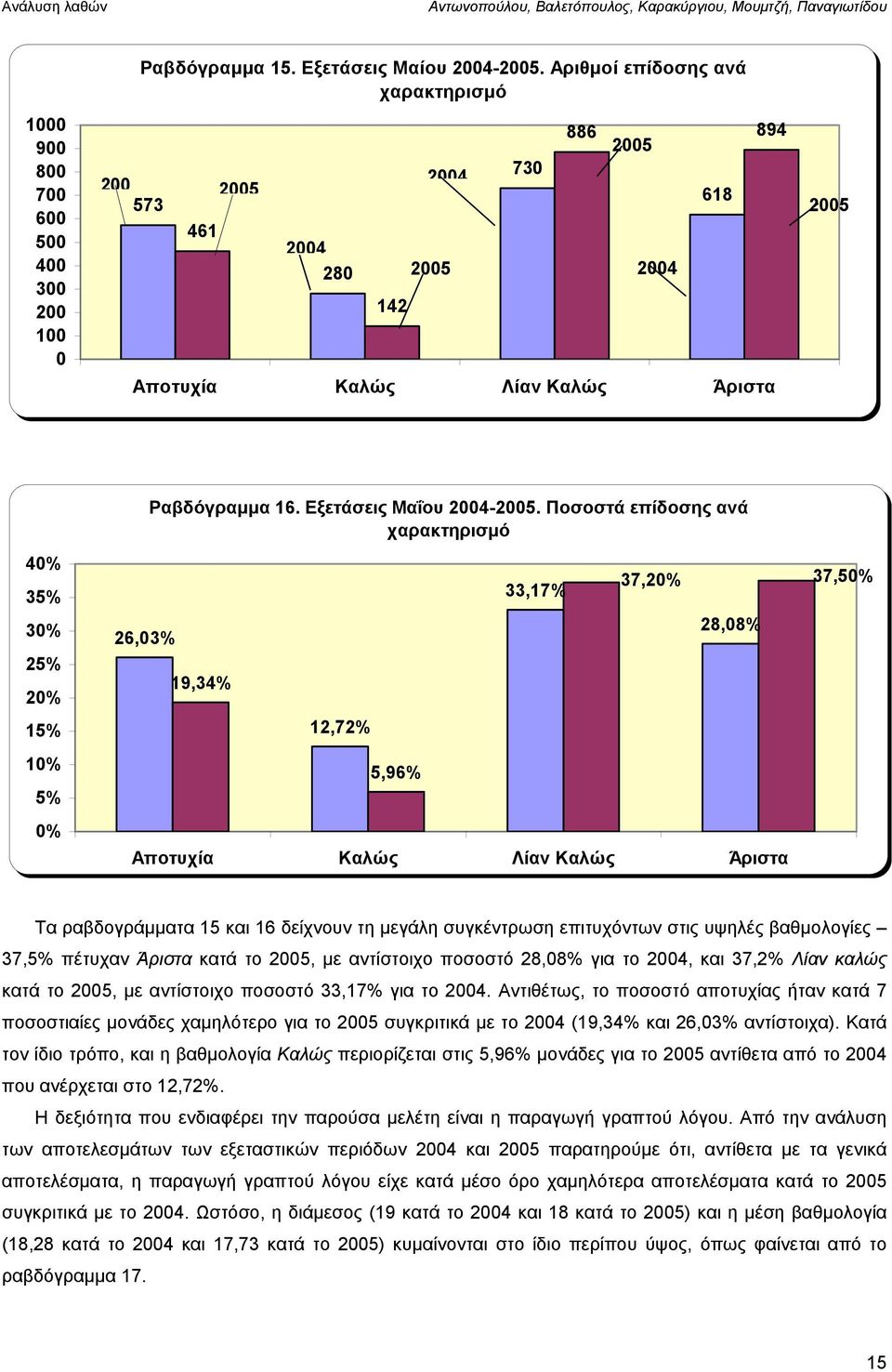 Εξετάσεις Μαΐου 2004-2005.