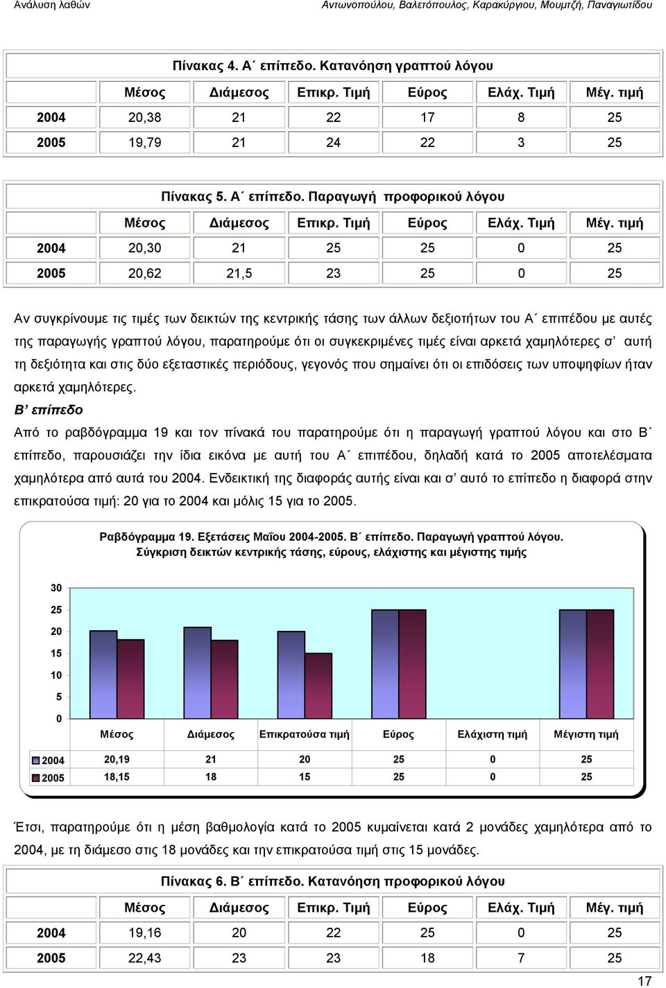 τιμή 2004 20,30 21 25 25 0 25 2005 20,62 21,5 23 25 0 25 Αν συγκρίνουμε τις τιμές των δεικτών της κεντρικής τάσης των άλλων δεξιοτήτων του Α επιπέδου με αυτές της παραγωγής γραπτού λόγου, παρατηρούμε