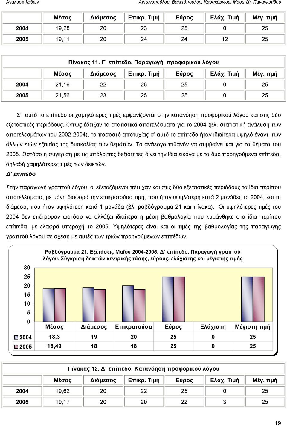 Παραγωγή προφορικού λόγου  τιμή 2004 21,16 22 25 25 0 25 2005 21,56 23 25 25 0 25 Σ αυτό το επίπεδο οι χαμηλότερες τιμές εμφανίζονται στην κατανόηση προφορικού λόγου και στις δύο εξεταστικές