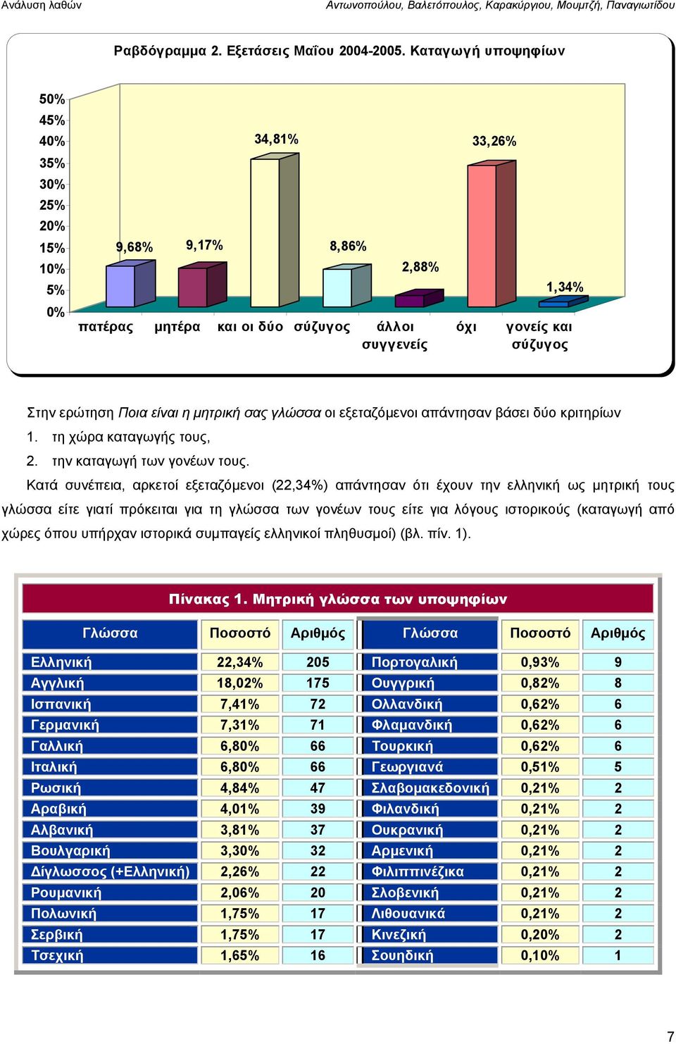 είναι η μητρική σας γλώσσα οι εξεταζόμενοι απάντησαν βάσει δύο κριτηρίων 1. τη χώρα καταγωγής τους, 2. την καταγωγή των γονέων τους.