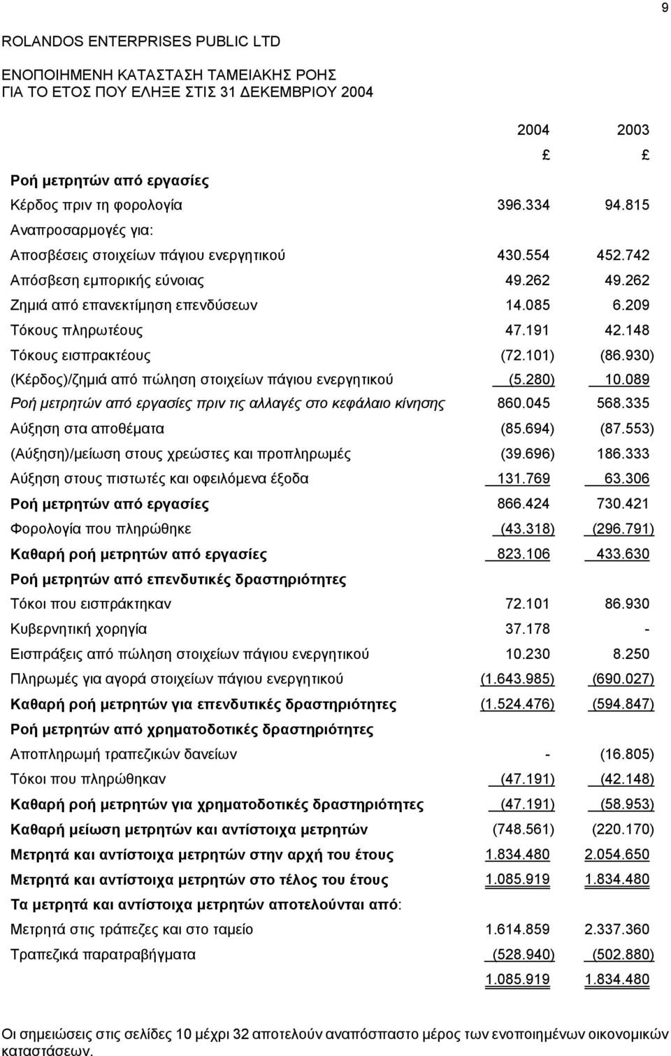 148 Τόκους εισπρακτέους (72.101) (86.930) (Kέρδος)/ζηµιά από πώληση στοιχείων πάγιου ενεργητικού (5.280) 10.089 Ροή µετρητών από εργασίες πριν τις αλλαγές στο κεφάλαιο κίνησης 860.045 568.