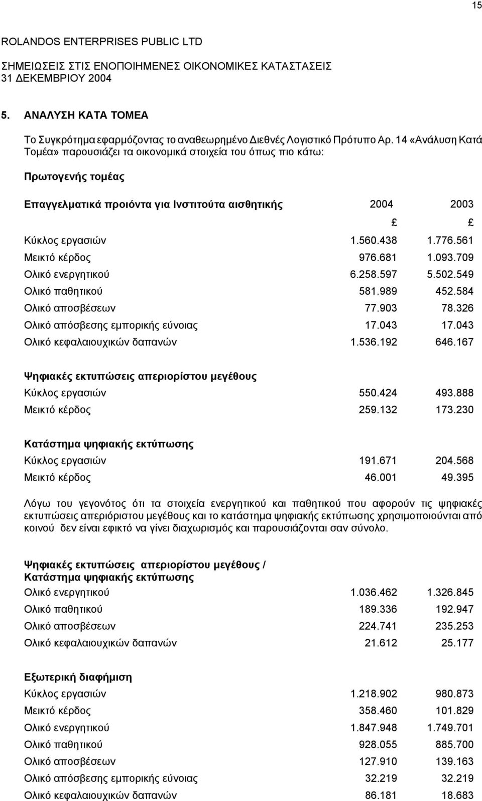 561 Μεικτό κέρδος 976.681 1.093.709 Ολικό εvεργητικoύ 6.258.597 5.502.549 Ολικό παθητικoύ 581.989 452.584 Ολικό απoσβέσεωv 77.903 78.326 Ολικό απόσβεσης εµπορικής εύνοιας 17.043 17.