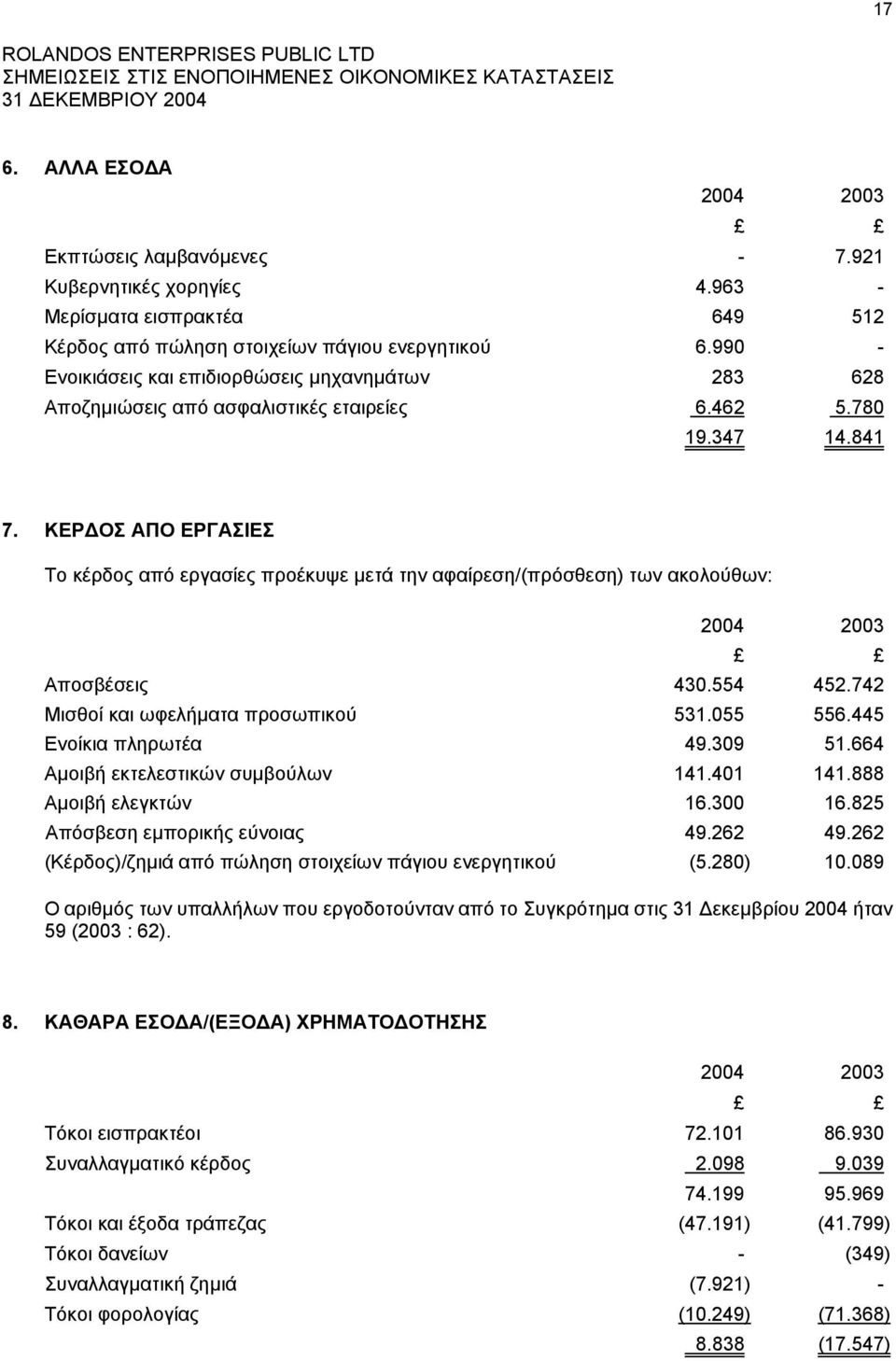 ΚΕΡ ΟΣ ΑΠΟ ΕΡΓΑΣΙΕΣ Το κέρδος από εργασίες προέκυψε µετά την αφαίρεση/(πρόσθεση) των ακολούθων: 2004 2003 Αποσβέσεις 430.554 452.742 Μισθοί και ωφελήµατα προσωπικού 531.055 556.