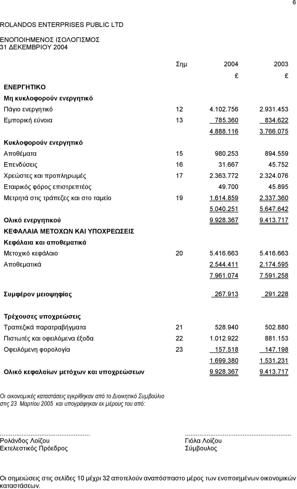 895 Μετρητά στις τράπεζες και στο ταµείο 19 1.614.859 2.337.360 5.040.251 5.647.642 Ολικό ενεργητικού 9.928.367 9.413.