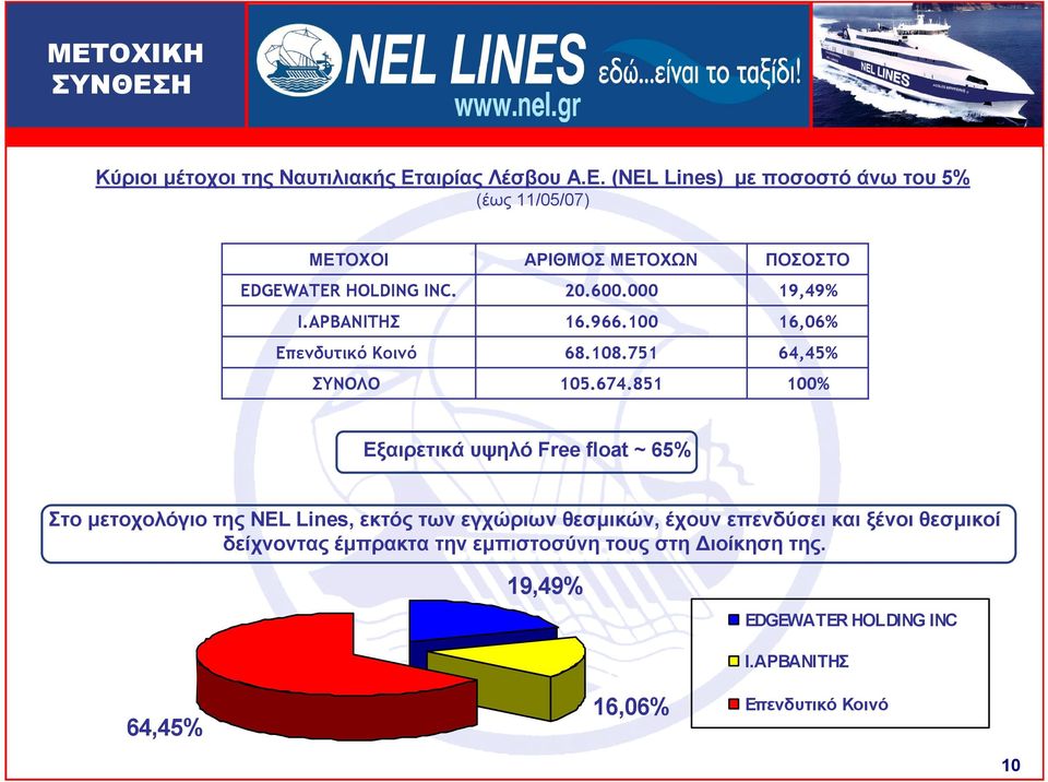 851 ΠΟΣΟΣΤΟ 19,49% 16,06% 64,45% 100% Εξαιρετικά υψηλό Free float ~ 65% Στο µετοχολόγιο της NEL Lines, εκτός των εγχώριων θεσµικών,