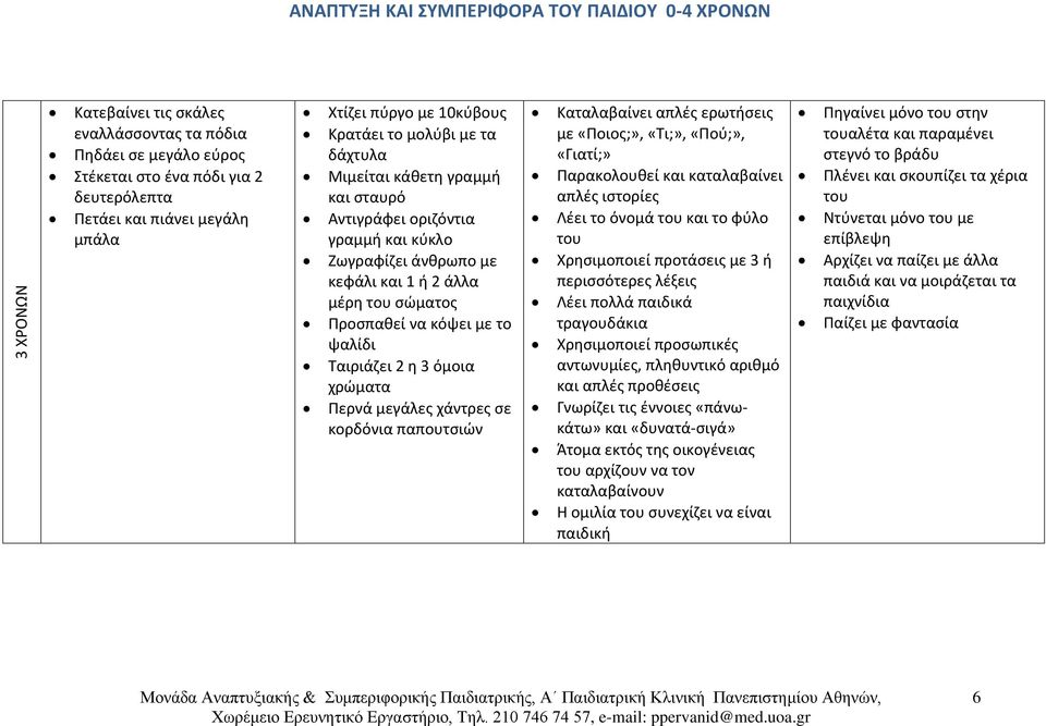 Περνά μεγάλες χάντρες σε κορδόνια παπουτσιών Καταλαβαίνει απλές ερωτήσεις με «Ποιος;», «Τι;», «Πού;», «Γιατί;» Παρακολουθεί και καταλαβαίνει απλές ιστορίες Λέει το όνομά και το φύλο Χρησιμοποιεί