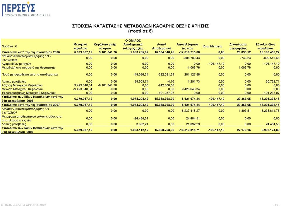 450,27 Καθαρά Αποτελέσματα Χρήσης 1/1-31/12/2006 0,00 0,00 0,00 0,00-808.780,43 0,00-733,23-809.513,66 Αγορά ιδίων μετοχών 0,00 0,00 0,00 0,00 0,00-106.147,10 0,00-106.