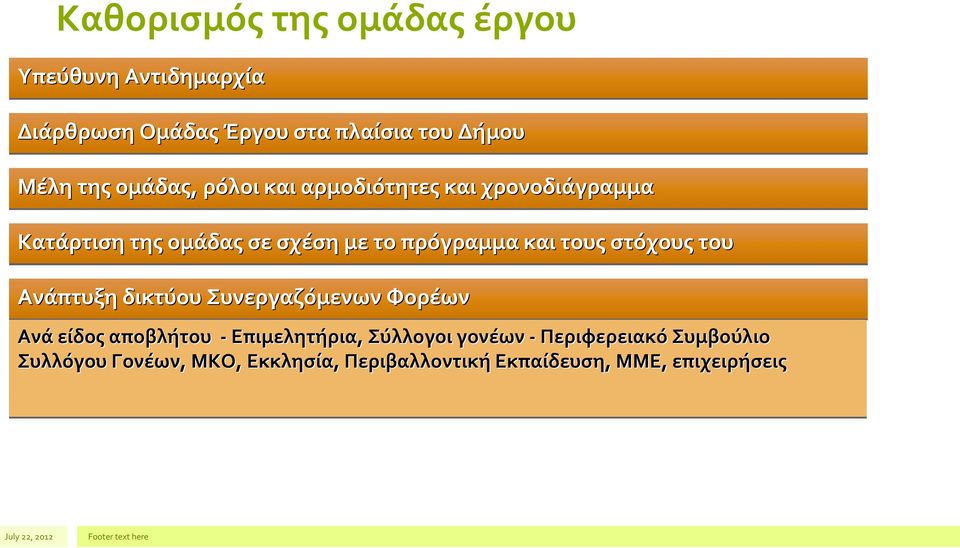 σε σχέση με το τους στόχους του Ανάπτυξη δικτύου Συνεργαζόμενων Φορέων Ανά είδος αποβλήτου - Επιμελητήρια,