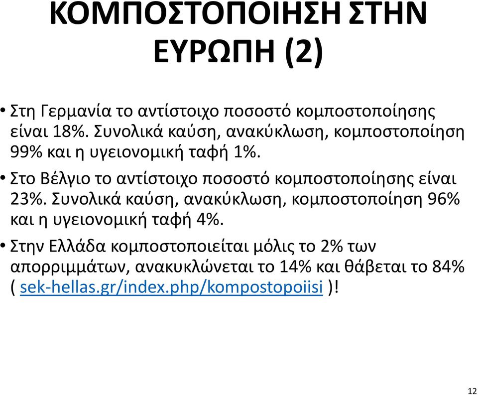 Στο Βέλγιο το αντίστοιχο ποσοστό κομποστοποίησης είναι 23%.