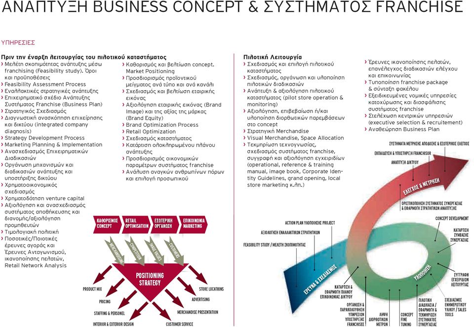 ανασκόπηση επιχείρησης και δικτύου (integrated company diagnosis) Strategy Development Process Marketing Planning & Implementation Ανασχεδιασμός Επιχειρηματικών Διαδικασιών οργάνωση μηχανισμών και