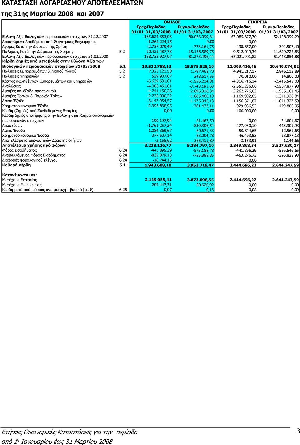 677,70-52.128.999,29 Αποκτώµενα Αποθέµατα από Θυγατρικές Επιχειρήσεις -1.262.224,15 0,00 0,00 Αγορές Κατά την ιάρκεια της Χρήση -2.737.079,49-773.161,75-438.857,00-304.