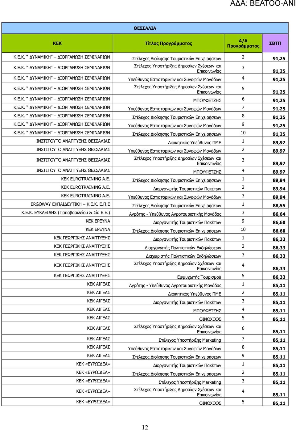 Ε.Κ. ΥΝΑΜΙΚΗ ΙΟΡΓΑΝΩΣΗ ΣΕΜΙΝΑΡΙΩΝ Υπεύθυνος Εστιατορικών και Συναφών Μονάδων 9 91,25 Κ.Ε.Κ. ΥΝΑΜΙΚΗ ΙΟΡΓΑΝΩΣΗ ΣΕΜΙΝΑΡΙΩΝ Στέλεχος ιοίκησης Τουριστικών Επιχειρήσεων 10 91,25 3 5 91,25 91,25 ΙΝΣΤΙΤΟΥΤΟ