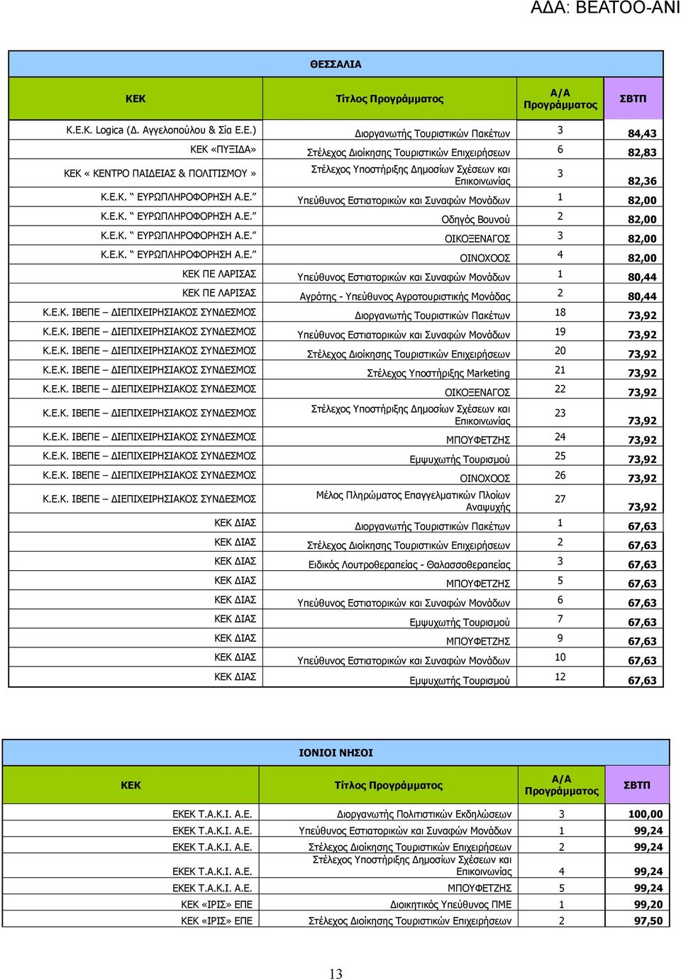 Ε.Κ. ΙΒΕΠΕ ΙΕΠΙΧΕΙΡΗΣΙΑΚΟΣ ΣΥΝ ΕΣΜΟΣ ιοργανωτής Τουριστικών Πακέτων 18 73,92 Κ.Ε.Κ. ΙΒΕΠΕ ΙΕΠΙΧΕΙΡΗΣΙΑΚΟΣ ΣΥΝ ΕΣΜΟΣ Υπεύθυνος Εστιατορικών και Συναφών Μονάδων 19 73,92 Κ.Ε.Κ. ΙΒΕΠΕ ΙΕΠΙΧΕΙΡΗΣΙΑΚΟΣ ΣΥΝ ΕΣΜΟΣ Στέλεχος ιοίκησης Τουριστικών Επιχειρήσεων 20 73,92 Κ.