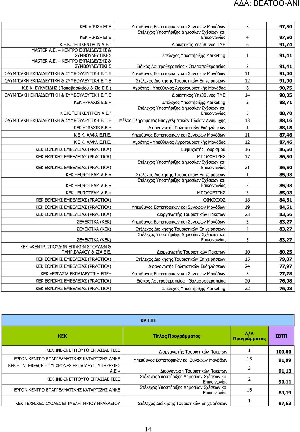 Π.Ε Στέλεχος ιοίκησης Τουριστικών Επιχειρήσεων 12 91,00 Κ.Ε.Κ. ΕΥΚΛΕΙ ΗΣ (Παπαβασιλείου & Σία Ε.Ε.) Αγρότης - Υπεύθυνος Αγροτουριστικής Μονάδας 6 90,75 ΟΛΥΜΠΙΑΚΗ ΕΚΠΑΙ ΕΥΤΙΚΗ & ΣΥΜΒΟΥΛΕΥΤΙΚΗ Ε.Π.Ε ιοικητικός Υπεύθυνος ΠΜΕ 14 90,05 «PRAXIS Ε.