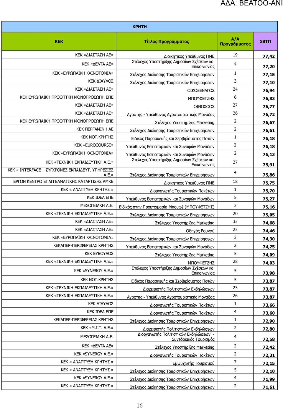 76,72 ΕΥΡΩΠΑΪΚΗ ΠΡΟΟΠΤΚΗ ΜΟΝΟΠΡΟΣΩΠΗ ΕΠΕ Στέλεχος Υποστήριξης Marketing 2 76,67 ΠΕΡΓΑΜΙΝΗ ΑΕ Στέλεχος ιοίκησης Τουριστικών Επιχειρήσεων 2 76,61 ΝΟΤ.