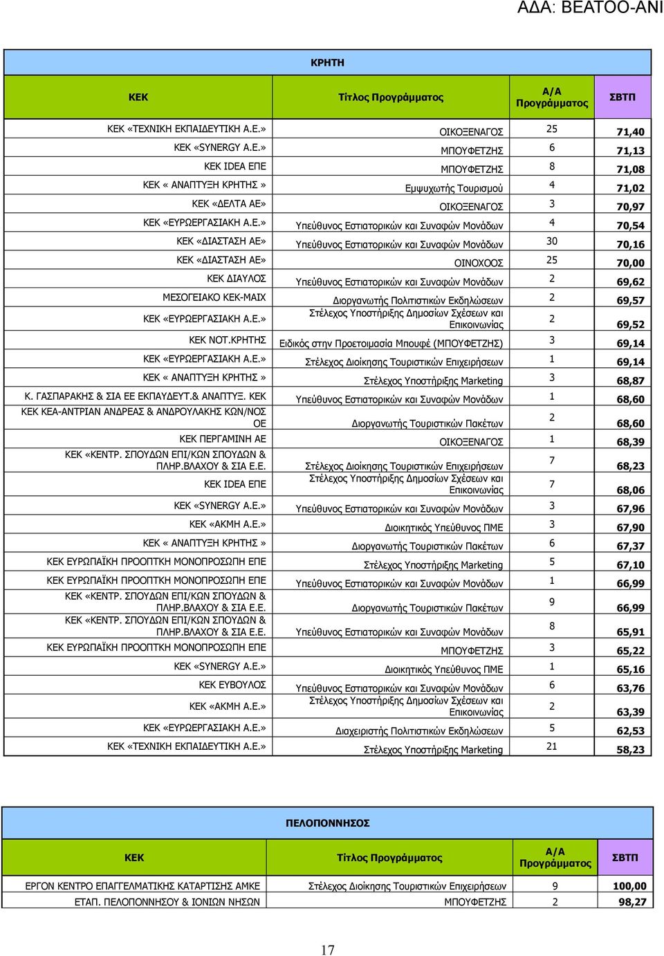 Μονάδων 2 69,62 ΜΕΣΟΓΕΙΑΚΟ -ΜΑΙΧ ιοργανωτής Πολιτιστικών Εκδηλώσεων 2 69,57 «ΕΥΡΩΕΡΓΑΣΙΑΚΗ Α.Ε.» 2 69,52 ΝΟΤ.ΚΡΗΤΗΣ Ειδικός στην Προετοιµασία Μπουφέ (ΜΠΟΥΦΕΤΖΗΣ) 3 69,14 «ΕΥΡΩΕΡΓΑΣΙΑΚΗ Α.Ε.» Στέλεχος ιοίκησης Τουριστικών Επιχειρήσεων 1 69,14 «ΑΝΑΠΤΥΞΗ ΚΡΗΤΗΣ» Στέλεχος Υποστήριξης Marketing 3 68,87 Κ.